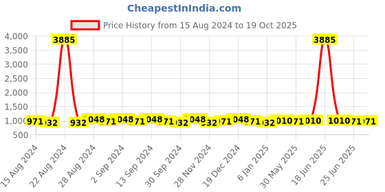 myntra.com TITTLI Pack Of 2 Pure Cotton Drop Shoulder Sleeves Oversized T-shirt tittli Price History Graph from 15 Aug 2024 to 19 Oct 2025