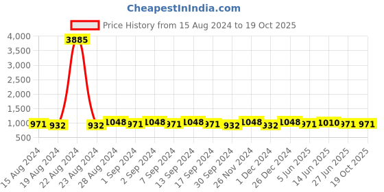 myntra.com TITTLI Pack of 2 Pure Cotton Oversized T-shirt tittli Price History Graph from 15 Aug 2024 to 18 Oct 2025