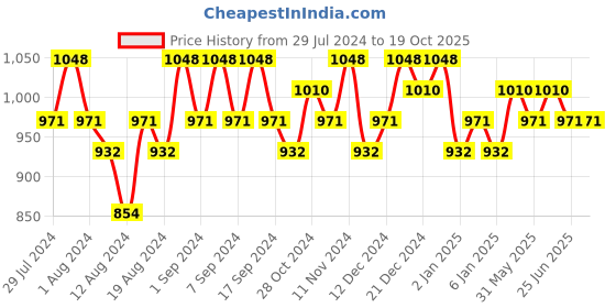myntra.com TITTLI Pack of 2 Pure Cotton Oversized T-shirts tittli Price History Graph from 29 Jul 2024 to 18 Oct 2025
