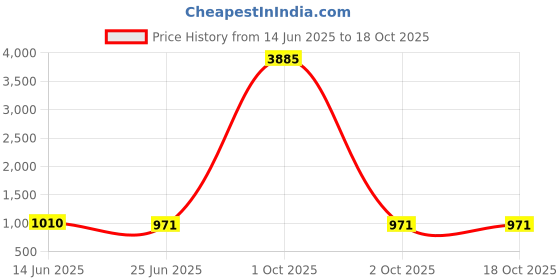 myntra.com TITTLI Pack Of 2 Pure Cotton Oversized T-shirts tittli Price History Graph from 14 Jun 2025 to 18 Oct 2025