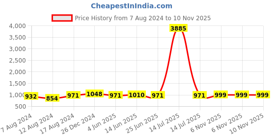 myntra.com TITTLI Pack Of 2 Round Neck Drop-Shoulder Sleeves Pure Cotton Boxy T-shirt tittli Price History Graph from 7 Aug 2024 to 10 Nov 2025
