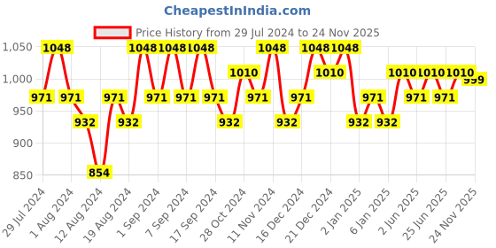 myntra.com TITTLI Pack Of 2 Round Neck Drop-Shoulder Sleeves Pure Cotton Boxy T-shirt tittli Price History Graph from 29 Jul 2024 to 24 Nov 2025