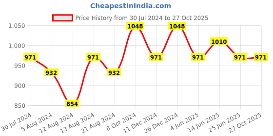 myntra.com TITTLI Pack Of 2 Round Neck Pure Cotton Boxy T-shirt tittli Price History Graph from 30 Jul 2024 to 26 Oct 2025