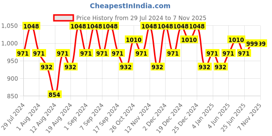 myntra.com TITTLI Pack Of 2 Striped Pure Cotton Oversized T-shirt tittli Price History Graph from 29 Jul 2024 to 4 Nov 2025