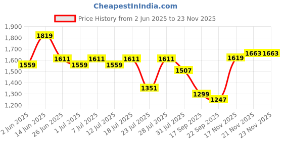 myntra.com TITTLI Plus Size Abstract Printed Mandarin Collar Tunic & Trousers tittli Price History Graph from 2 Jun 2025 to 21 Nov 2025