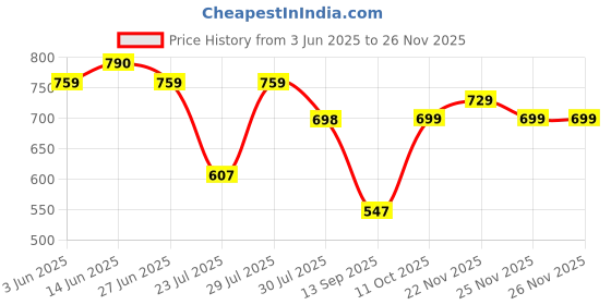 myntra.com TITTLI Plus Size Abstract Printed Pure Cotton T-shirt Dress tittli Price History Graph from 3 Jun 2025 to 24 Nov 2025
