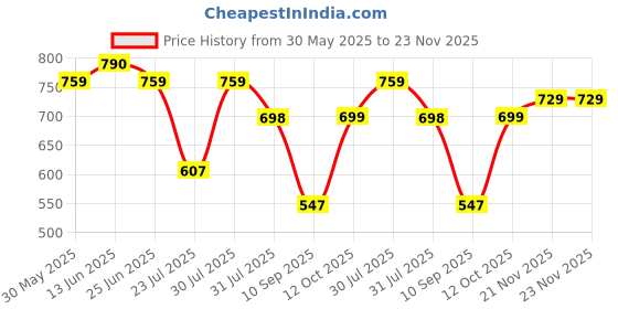 myntra.com TITTLI Plus Size Abstract Printed Pure Cotton T-shirt Dress tittli Price History Graph from 30 May 2025 to 22 Nov 2025