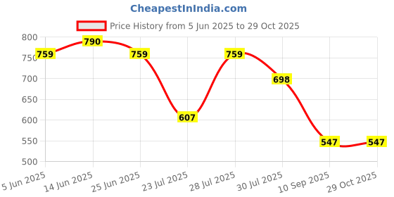 myntra.com TITTLI Plus Size Abstract Printed Pure Cotton T-shirt Dress tittli Price History Graph from 5 Jun 2025 to 29 Oct 2025