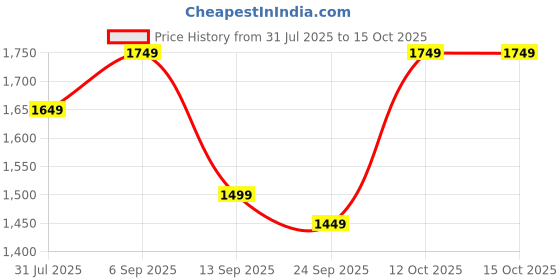 myntra.com TITTLI Plus Size Oversized Boxy Fit Shirt & Palazzos Co-Ord Set tittli Price History Graph from 31 Jul 2025 to 15 Oct 2025