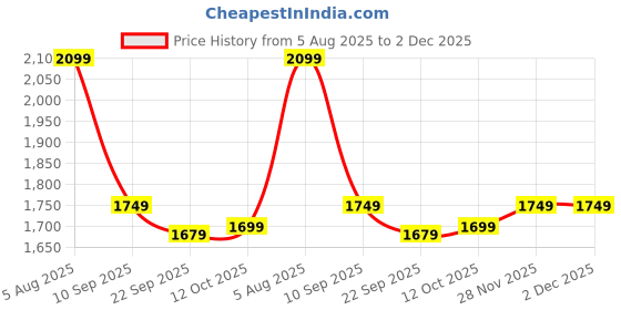 myntra.com TITTLI Plus Size Pack Of 2 Printed Mandarin Collar Relaxed Fit Tunic With Trousers tittli Price History Graph from 5 Aug 2025 to 1 Dec 2025