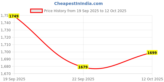 myntra.com TITTLI Plus Size Pack Of 2 Printed Mandarin Collar Tunic With Trousers Co-Ords tittli Price History Graph from 19 Sep 2025 to 11 Oct 2025