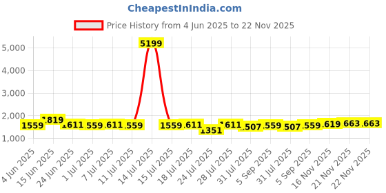 myntra.com TITTLI Plus Size Printed Mandarin Collar Tunic & Trouser tittli Price History Graph from 4 Jun 2025 to 22 Nov 2025