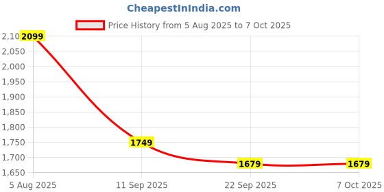 myntra.com TITTLI Plus Size Printed Mandarin Collar Tunic & Trousers tittli Price History Graph from 5 Aug 2025 to 7 Oct 2025
