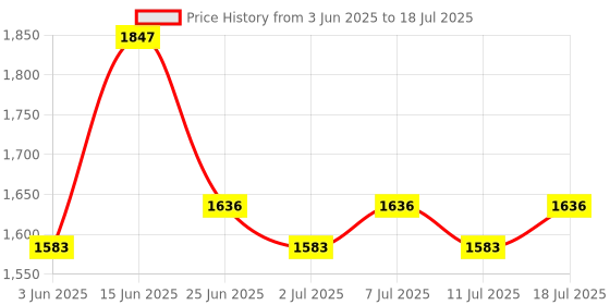 myntra.com TITTLI Plus Size Printed Tunic & Trousers Co-Ord Set tittli Price History Graph from 3 Jun 2025 to 18 Jul 2025