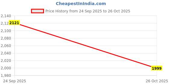 myntra.com TITTLI Plus Size Puff Sleeve Tiered Cotton Shirt Midi Dress tittli Price History Graph from 24 Sep 2025 to 26 Oct 2025