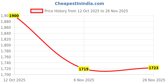 myntra.com TITTLI Plus Size Shirt Collar Up & Down Style Shirt And Trouser tittli Price History Graph from 12 Oct 2025 to 26 Nov 2025