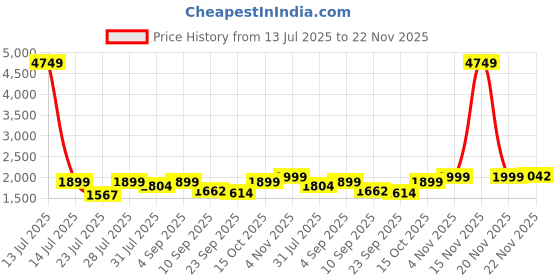 myntra.com TITTLI Plus Size V-Neck Tunic With Trousers Co-Ords tittli Price History Graph from 13 Jul 2025 to 22 Nov 2025