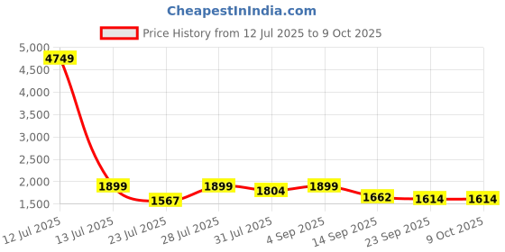 myntra.com TITTLI Plus Size V-Neck Tunic With Trousers Co-Ords tittli Price History Graph from 12 Jul 2025 to 9 Oct 2025