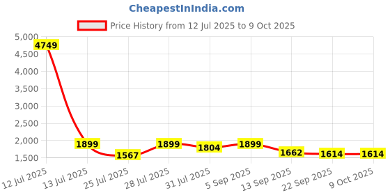 myntra.com TITTLI Plus Size V-Neck Tunic With Trousers Co-Ords tittli Price History Graph from 12 Jul 2025 to 9 Oct 2025