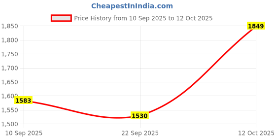 myntra.com TITTLI Plus Size V-Neck Tunic With Trousers Co-Ords tittli Price History Graph from 10 Sep 2025 to 12 Oct 2025