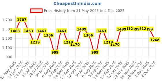 myntra.com TITTLI Pretty Printed Relaxed Fit Mandarin Collar Tunic With Trousers Co-Ords tittli Price History Graph from 31 May 2025 to 4 Dec 2025