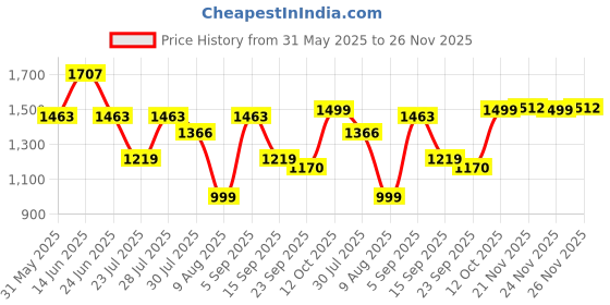 myntra.com TITTLI Pretty Printed Relaxed Fit Mandarin Collar Tunic With Trousers Co-Ords tittli Price History Graph from 31 May 2025 to 25 Nov 2025