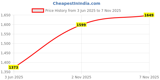 myntra.com TITTLI Printed Cotton Top With Trousers Co-Ords tittli Price History Graph from 3 Jun 2025 to 2 Nov 2025