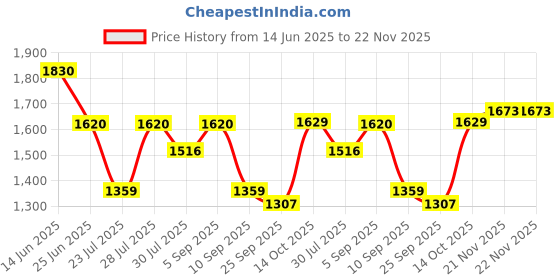 myntra.com TITTLI Printed Cotton V Neck Tunic With Trousers Co-Ords tittli Price History Graph from 14 Jun 2025 to 22 Nov 2025