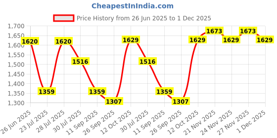 myntra.com TITTLI Printed Cotton V Neck Tunic With Trousers Co-Ords tittli Price History Graph from 26 Jun 2025 to 27 Nov 2025
