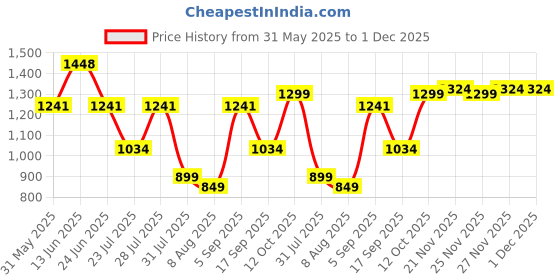 myntra.com TITTLI Printed Half Sleeves Shirt & Short tittli Price History Graph from 31 May 2025 to 30 Nov 2025