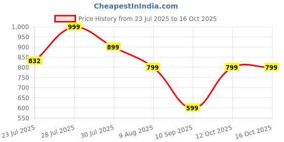 myntra.com TITTLI Printed Mandarin Collar Top With Trousers Co-Ords Set tittli Price History Graph from 23 Jul 2025 to 15 Oct 2025