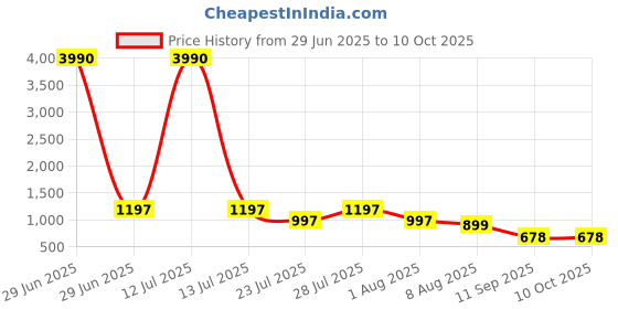 myntra.com TITTLI Printed Mandarin Collar Tunic & Trousers Co-ords tittli Price History Graph from 29 Jun 2025 to 9 Oct 2025