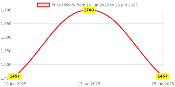 myntra.com TITTLI Printed Mandarin Collar Tunic With Trouser tittli Price History Graph from 10 Jun 2025 to 25 Jun 2025