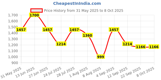 myntra.com TITTLI Printed Mandarin Collar Tunic With Trouser tittli Price History Graph from 31 May 2025 to 7 Oct 2025