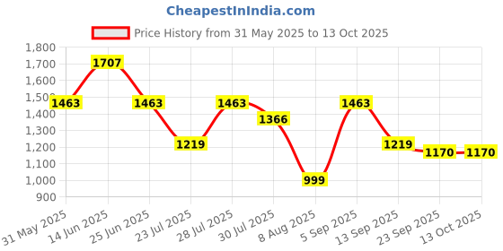 myntra.com TITTLI Printed Mandarin Collar Tunic With Trousers Co-Ords tittli Price History Graph from 31 May 2025 to 13 Oct 2025