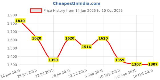 myntra.com TITTLI Printed Plus Size V-Neck Top with Trousers Co-Ords tittli Price History Graph from 14 Jun 2025 to 9 Oct 2025