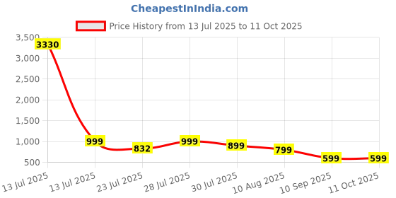 myntra.com TITTLI Printed Relaxed Fit Tunic & Trouser Co-Ords tittli Price History Graph from 13 Jul 2025 to 10 Oct 2025
