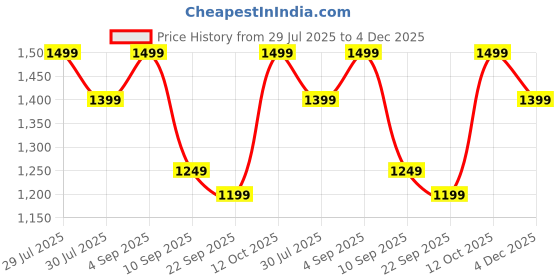 myntra.com TITTLI Printed Shirt & Trouser Co-Ord Set tittli Price History Graph from 29 Jul 2025 to 4 Dec 2025