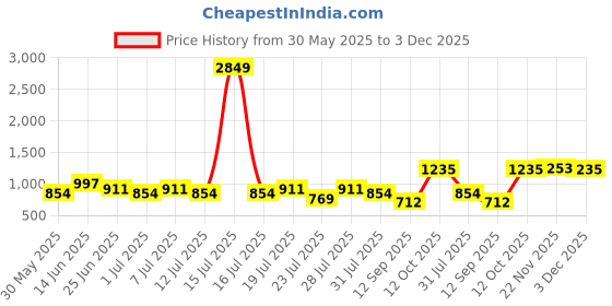 myntra.com TITTLI Printed T-Shirt With Trousers Night Suit tittli Price History Graph from 30 May 2025 to 3 Dec 2025