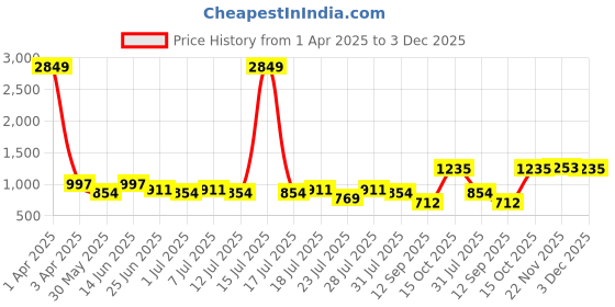 myntra.com TITTLI Printed T-Shirt With Trousers Night Suit tittli Price History Graph from 1 Apr 2025 to 3 Dec 2025