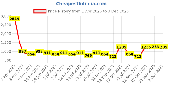 myntra.com TITTLI Printed T-Shirt With Trousers Night Suit tittli Price History Graph from 1 Apr 2025 to 3 Dec 2025