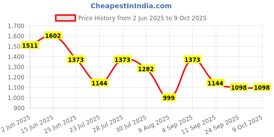 myntra.com TITTLI Printed Tunic With Trouser Co-Ords tittli Price History Graph from 2 Jun 2025 to 9 Oct 2025