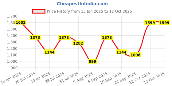 myntra.com TITTLI Printed Tunic With Trouser Co-Ords tittli Price History Graph from 13 Jun 2025 to 12 Oct 2025