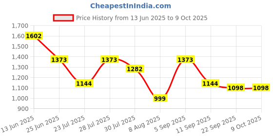 myntra.com TITTLI Printed Tunic With Trouser Co-Ords tittli Price History Graph from 13 Jun 2025 to 9 Oct 2025