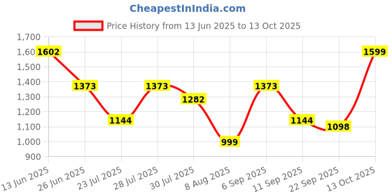 myntra.com TITTLI Printed Tunic With Trouser Co-Ords tittli Price History Graph from 13 Jun 2025 to 13 Oct 2025