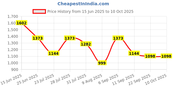 myntra.com TITTLI Printed Tunic With Trouser Co-Ords tittli Price History Graph from 15 Jun 2025 to 10 Oct 2025