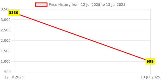 myntra.com TITTLI Printed Tunic With Trouser Co-Ords tittli Price History Graph from 12 Jul 2025 to 13 Jul 2025