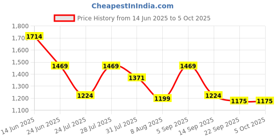 myntra.com TITTLI Printed Tunic With Trouser Co-Ords tittli Price History Graph from 14 Jun 2025 to 5 Oct 2025