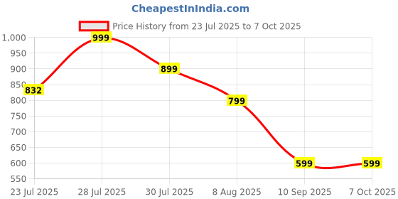 myntra.com TITTLI Printed Tunic With Trouser Co-Ords tittli Price History Graph from 23 Jul 2025 to 7 Oct 2025