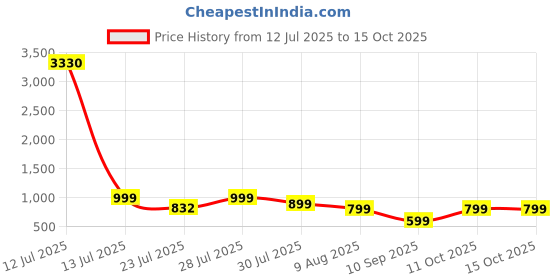 myntra.com TITTLI Printed Tunic With Trouser Co-Ords tittli Price History Graph from 12 Jul 2025 to 15 Oct 2025